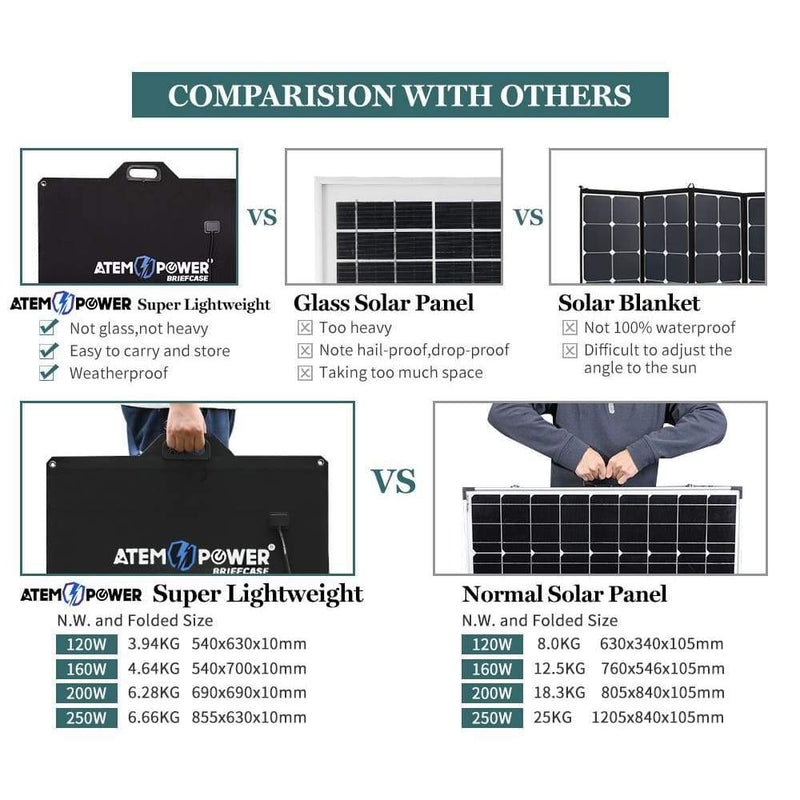 ATEM POWER 160W 12V Folding Solar Panel Kit Blanket Caravan 