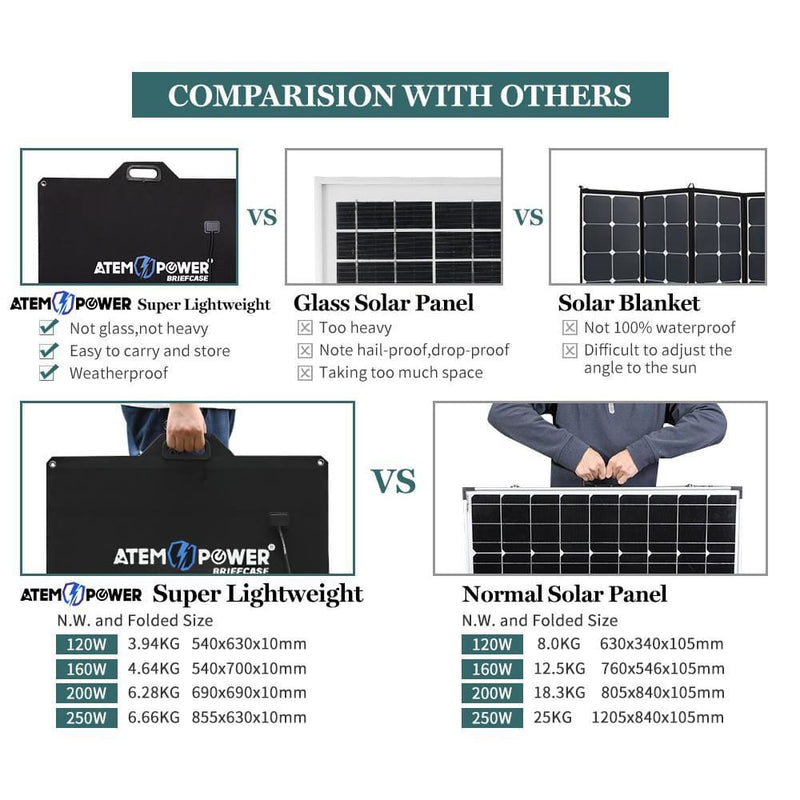 12V 250W Folding Solar Mat Blanket Solar Panel Kit 12V 
